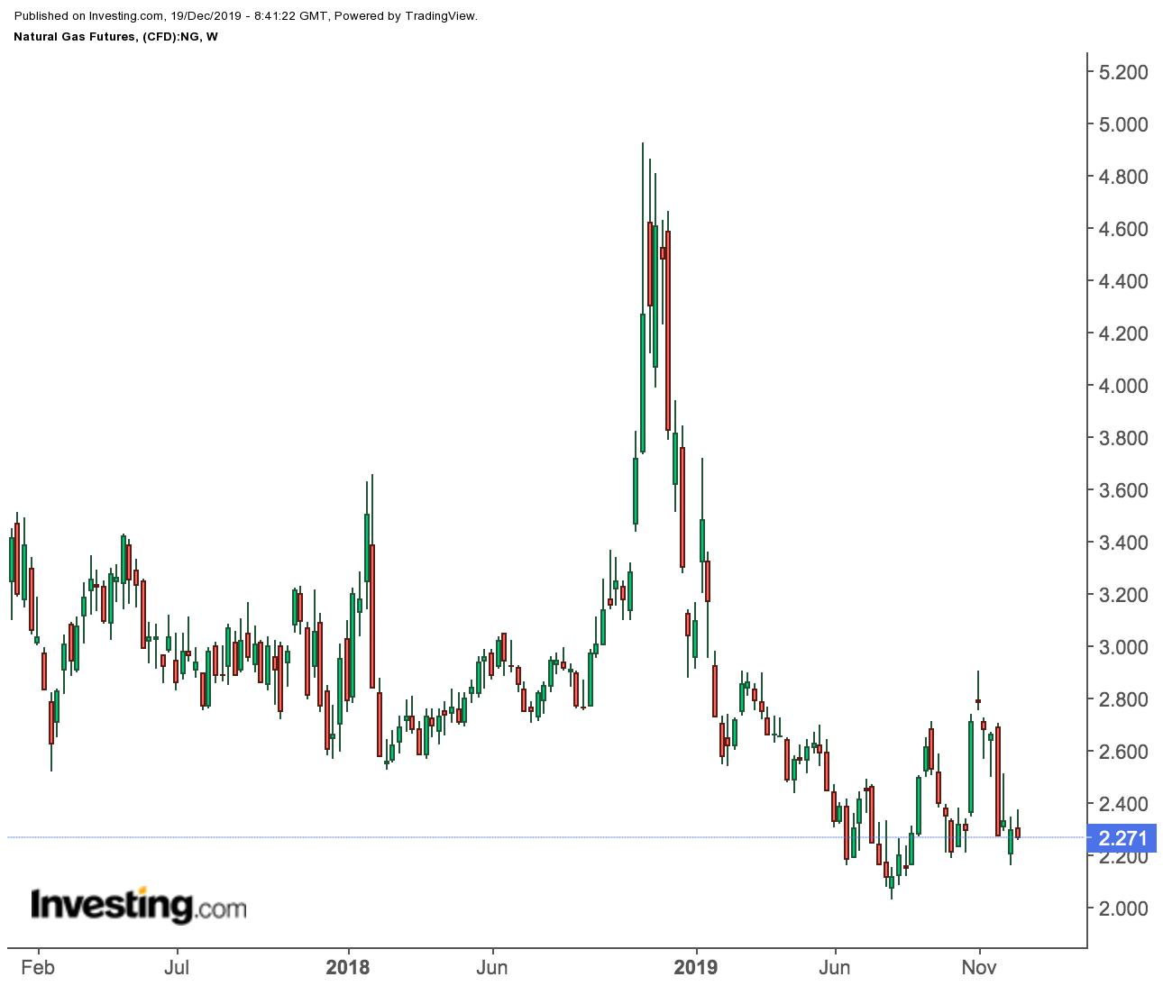 Natural Gas Futures Weekly Price Chart