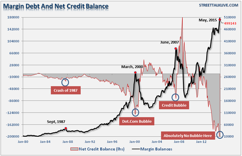 Margin Debt And Credit