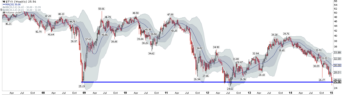 TYX Weekly