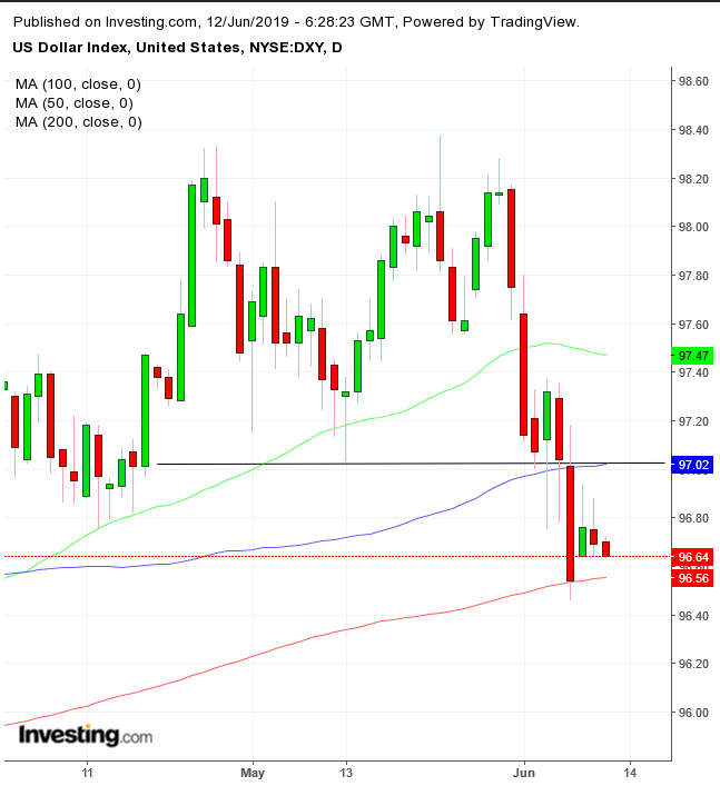 DXY Daily Chart