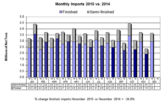 November Steel Imports