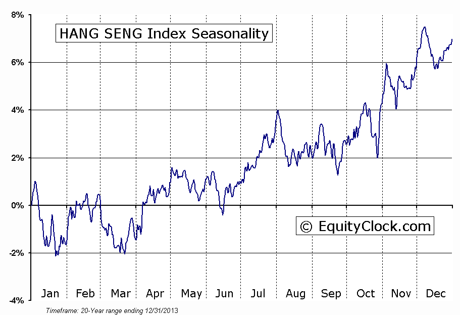 HANG SENG Seasonality Chart
