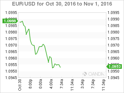 EUR/USD Oct 30 To Nov 1,2016