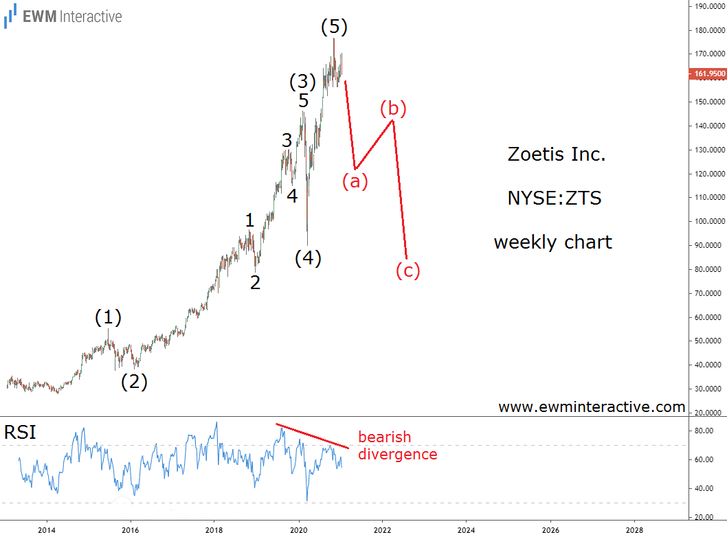Zoetis Stock Weekly Chart