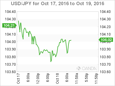 USD/JPY Oct 17 - 19 Chart