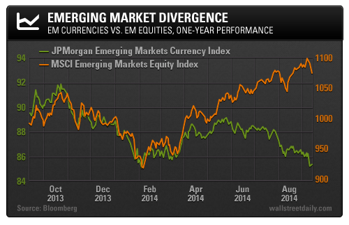 Emerging Market Divergence: EM Currencies vs. EM Equities, One Year Performance