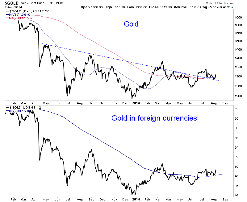 Gold And Gold Against Foreign Currencies