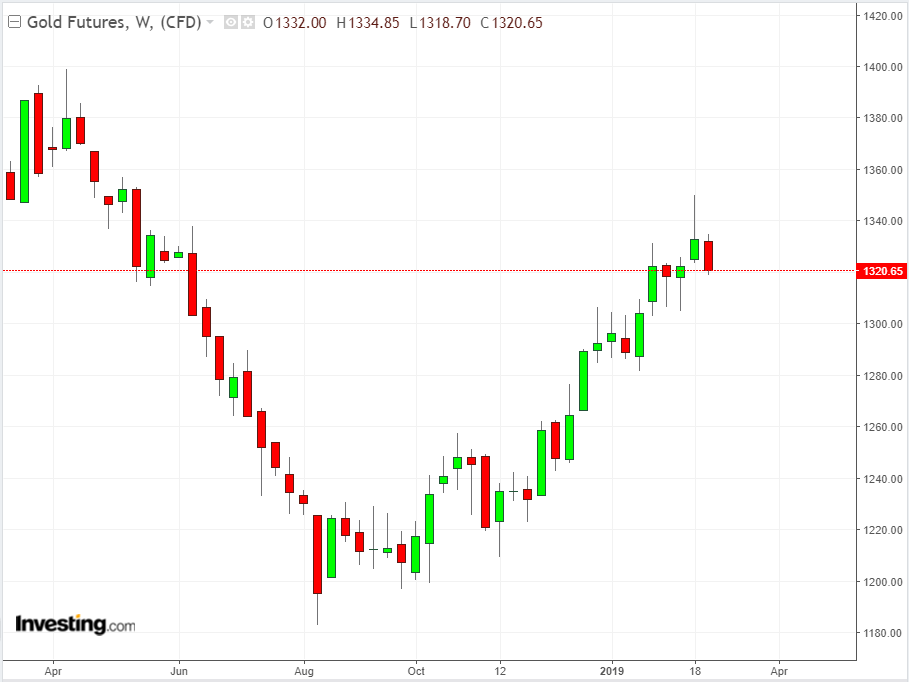 Gold TTM Weekly