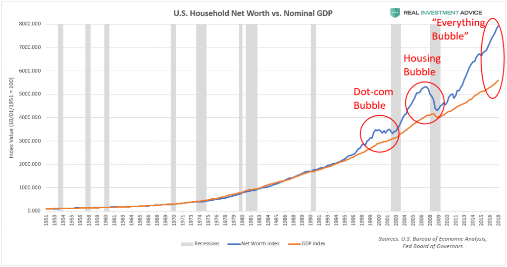 US Household Net Worth Vs Nominal GDP