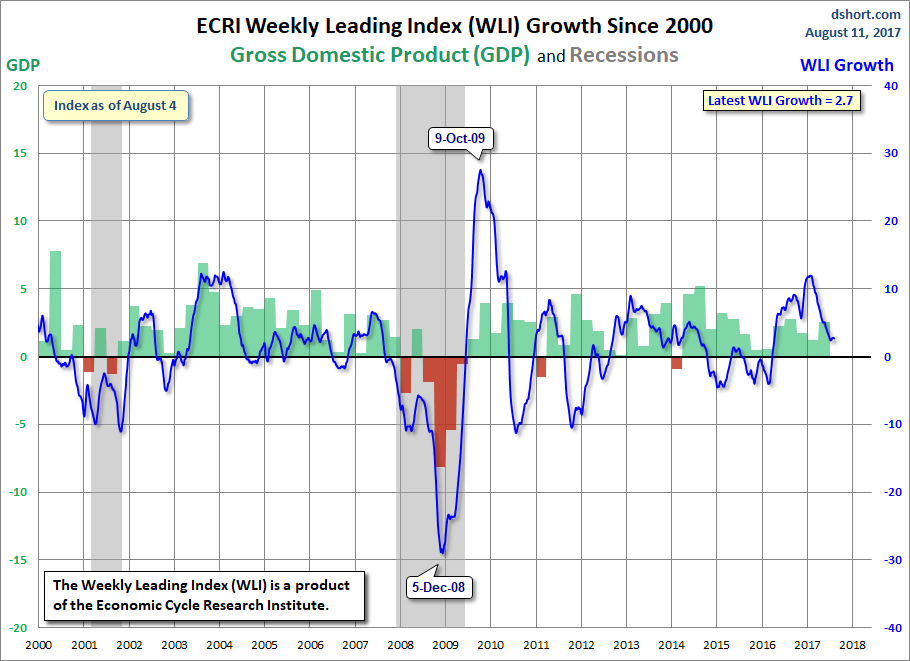 WLI Growth Since 2000