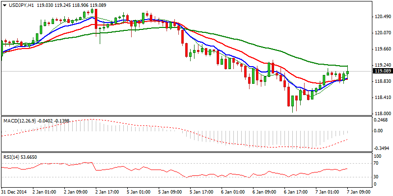 USD/JPY Hourly Chart