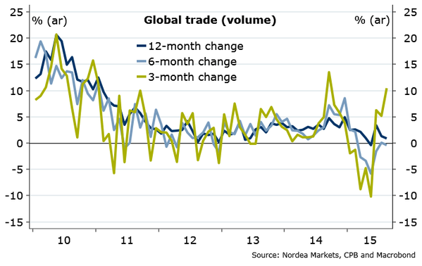 Global trade-Nordea