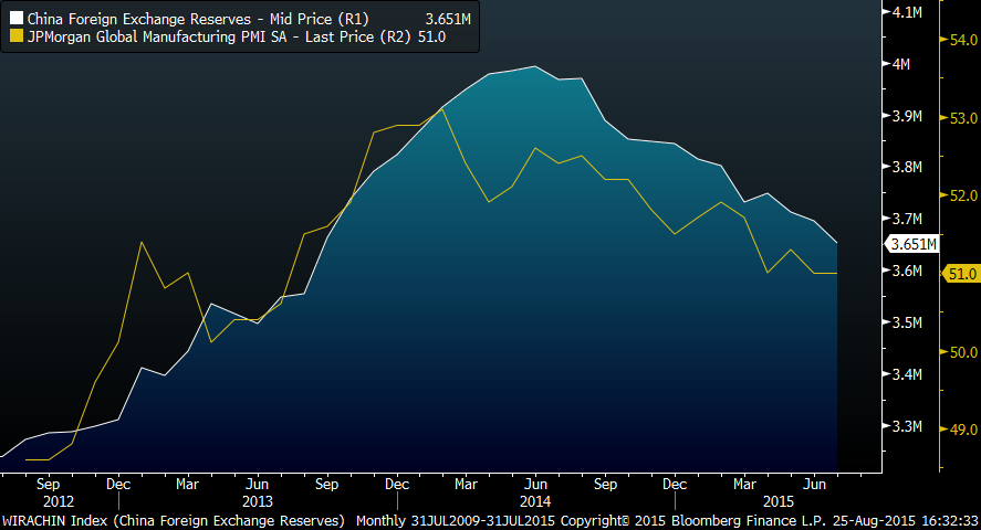 China Reserves And JP Morgan PMI Chart