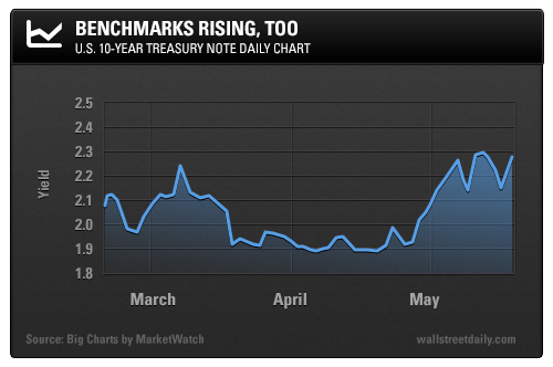 Benchmarks Rising, Too