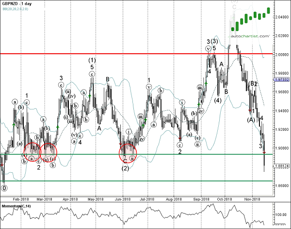 GBPNZD 1 Day Chart