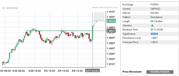 GBP/NZD 59 Candles