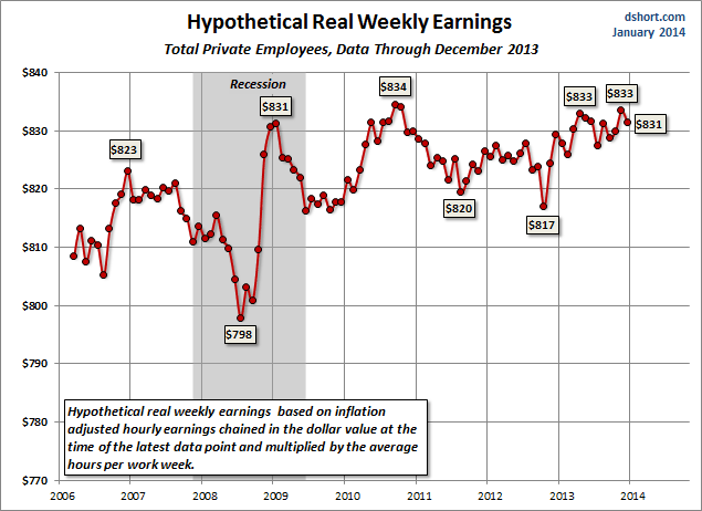 Hypothetical Weekly Earnings