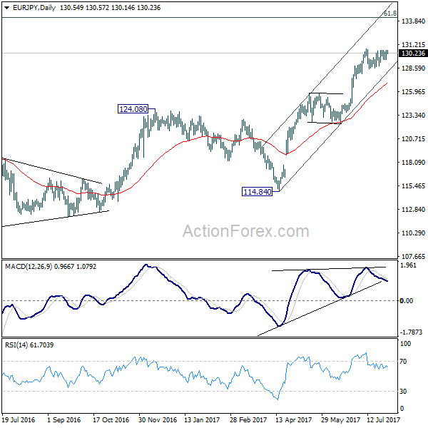 EUR/JPY Daily Chart