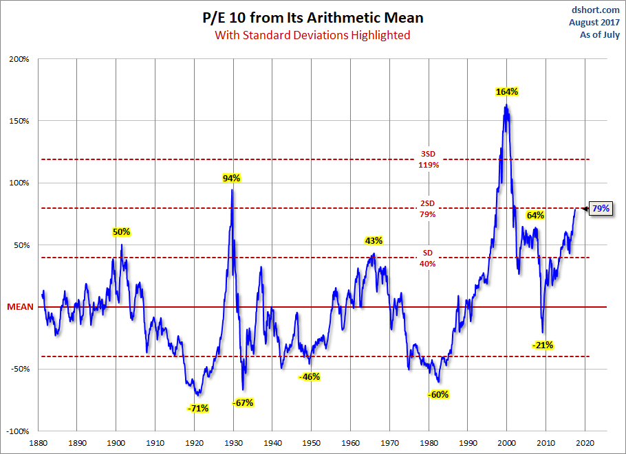 P/E 10 From Its Aritmetic Mean