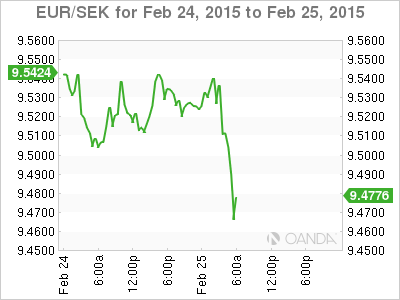 EUR/SEK Chart For Feb. 24-25, 2015