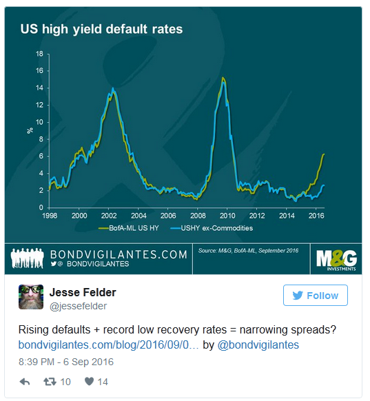 US High Yields Default Rates