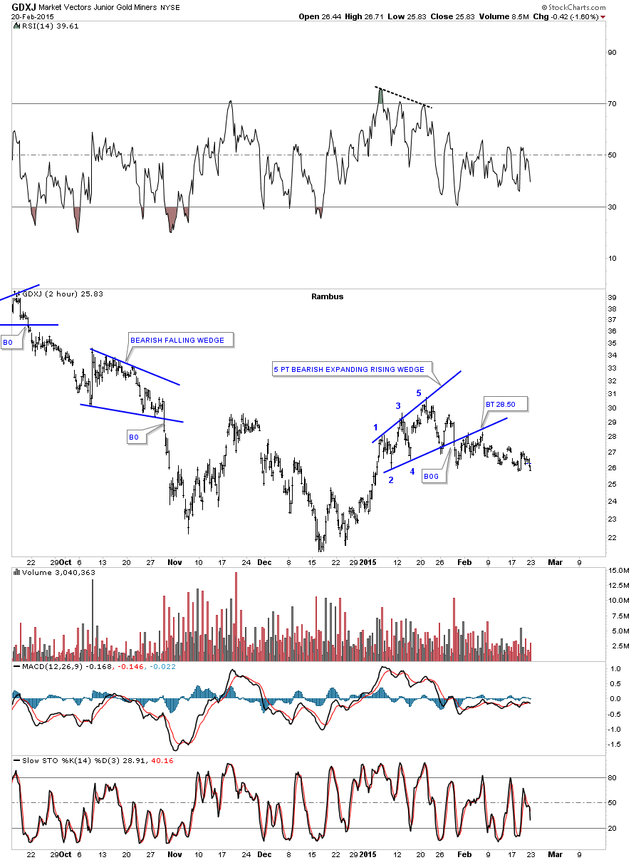 GDXJ 2-H with Bearish Expanding Wedge