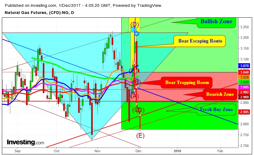 Natural Gas Futures Price Daily Chart