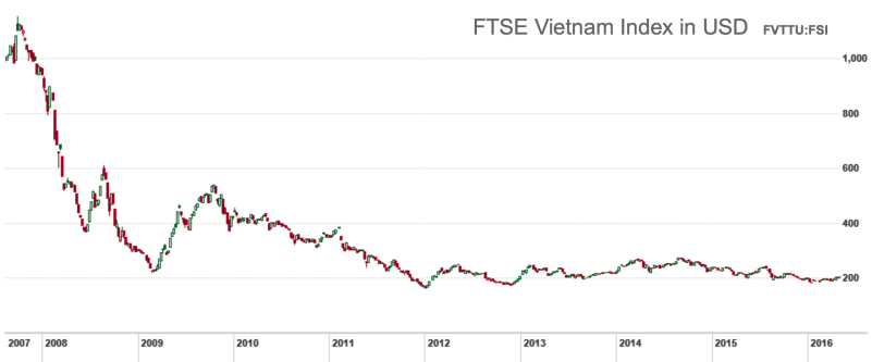 FTSE Vietnam Index