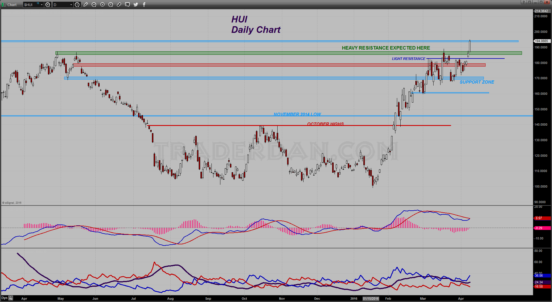 HUI Daily