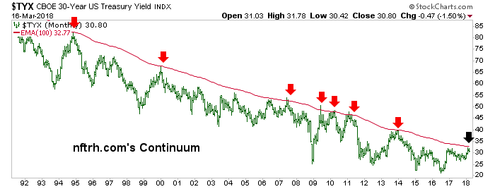 TYX Monthly Chart