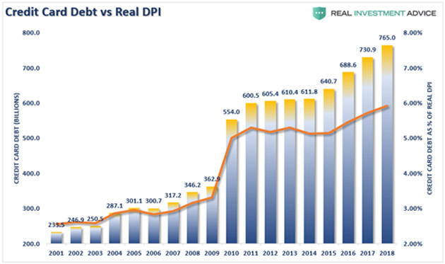 Credit Card Debt And Disposable Income