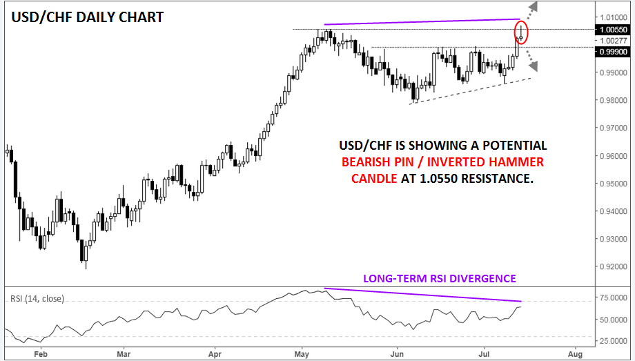 USD/CHF