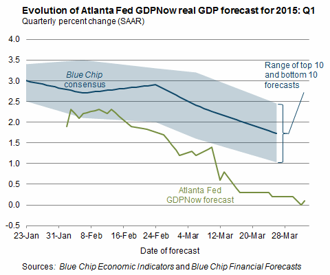 Evolution, Atlanta Fed GDP Forecast Q1 2015