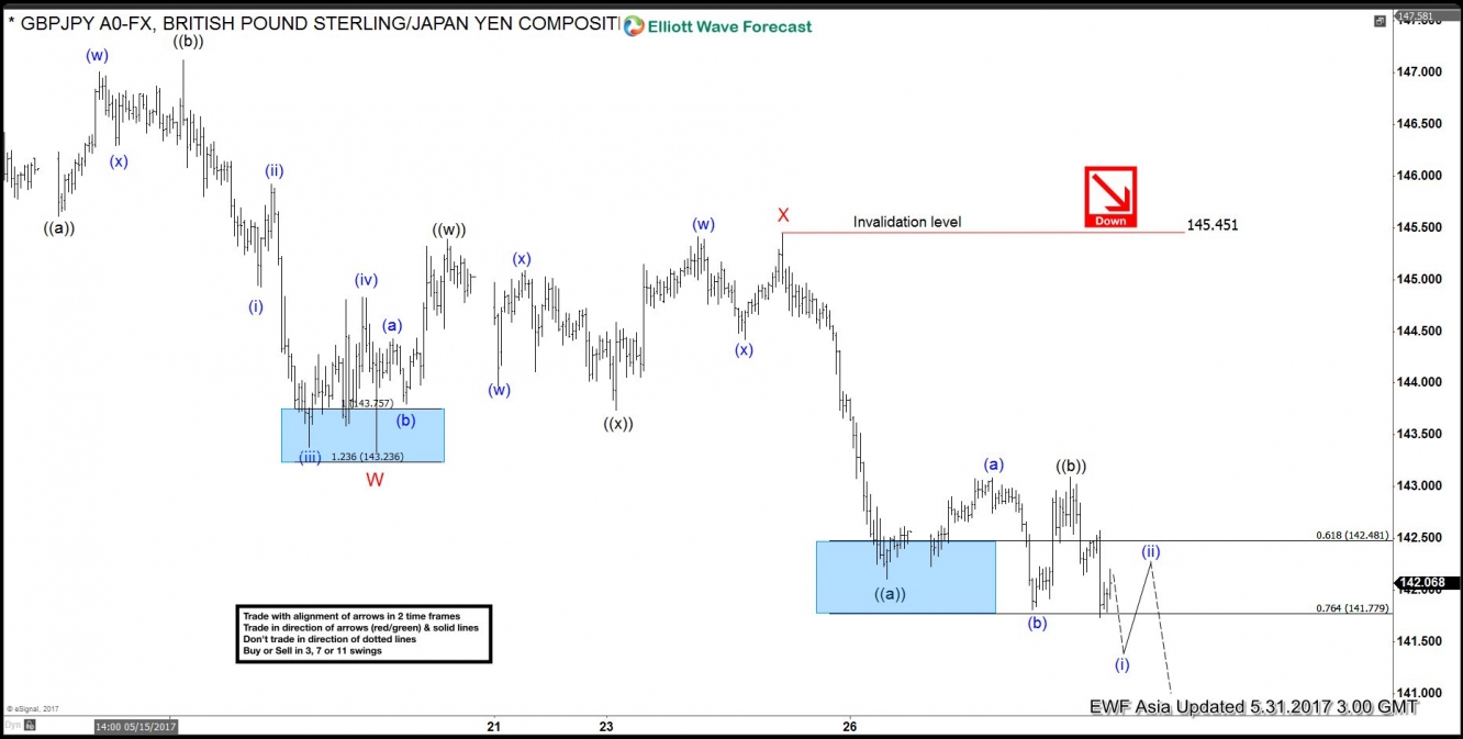 GBP/JPY 1 Hour May 31