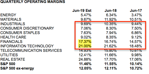 Sector Margins