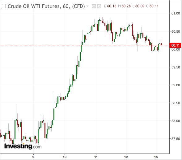 WTI 60-Min Chart