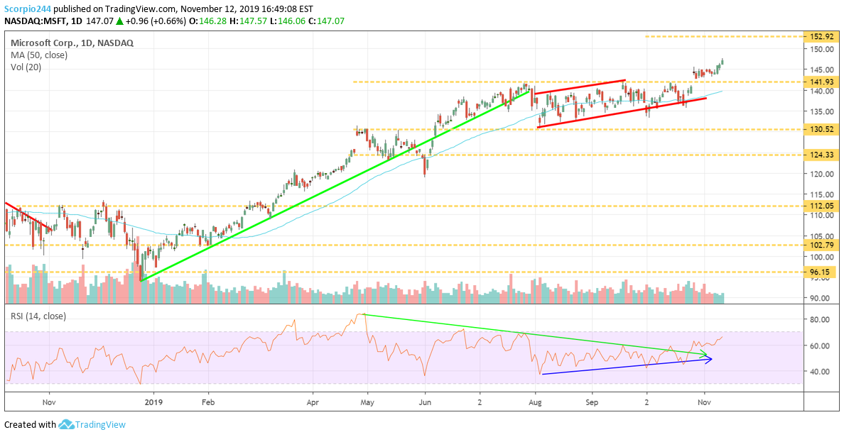 Microsoft Corp Daily Chart