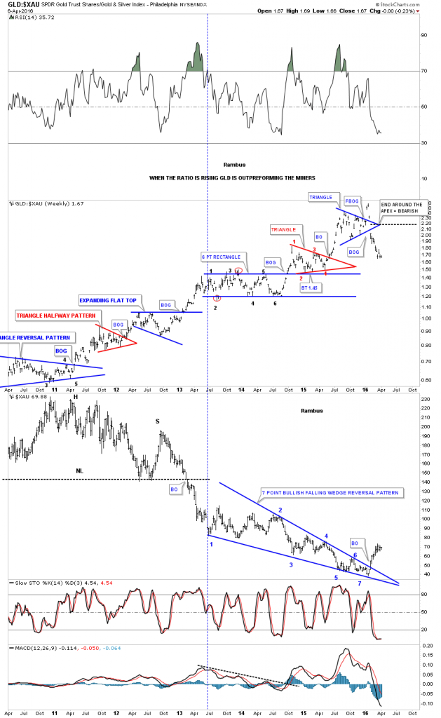 Gold:XAU vs XAU Weekly 2010-2016