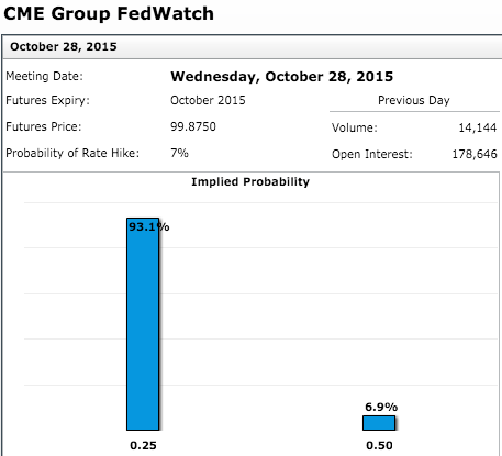 CME Group FedWatch