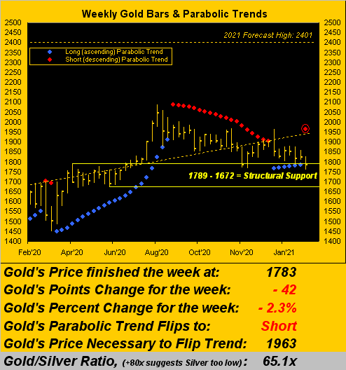 Gold Weekly Parabolic Trends