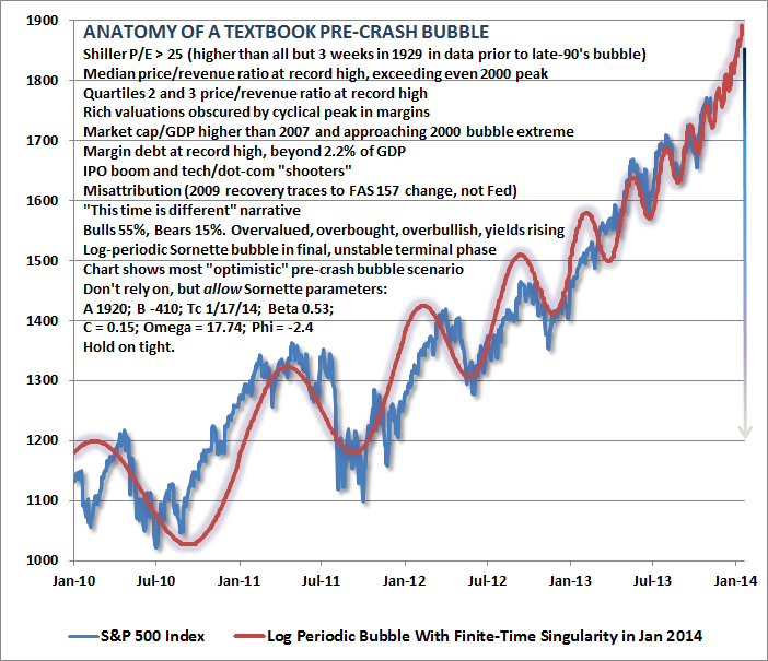 The S&P 500 And QE