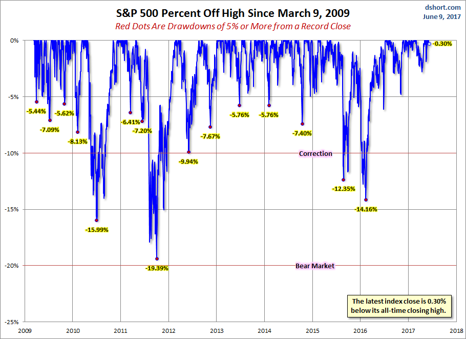 snapshot of record highs and selloffs since the 2009 trough