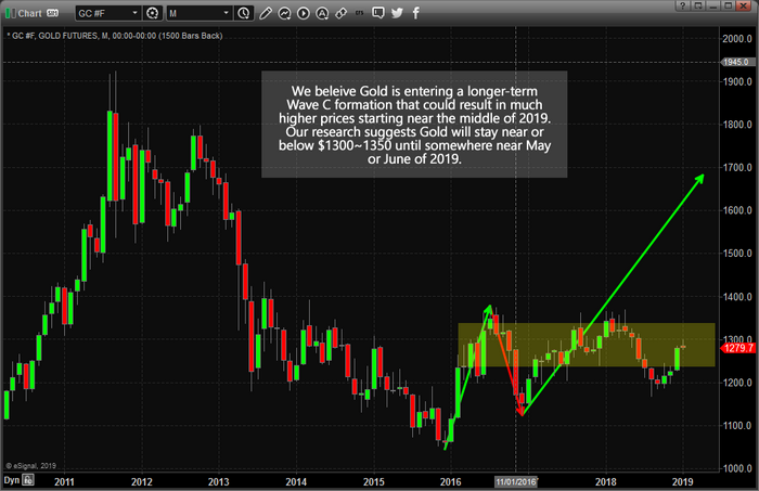 Gold Monthly 2010-2019