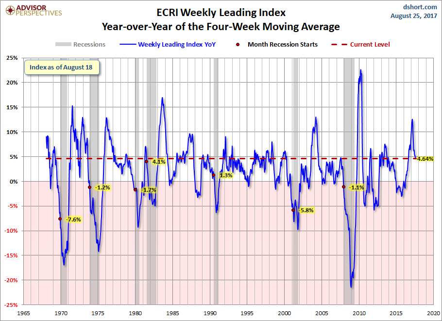 WLI Year-over-Year