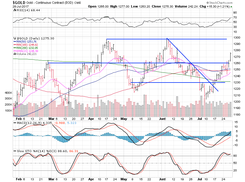 Gold Daily Chart