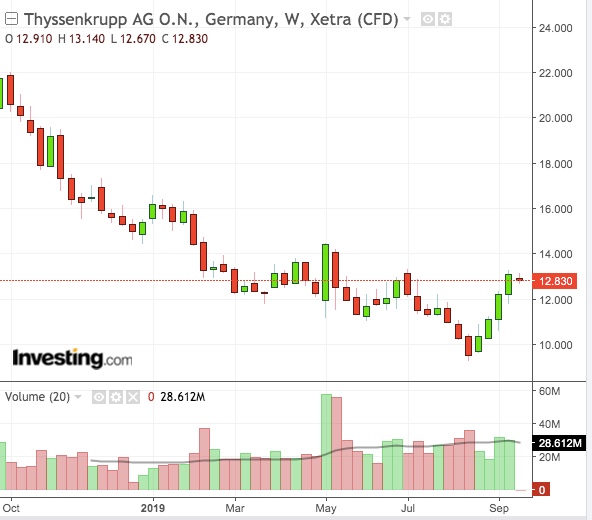 TKAG Weekly Chart