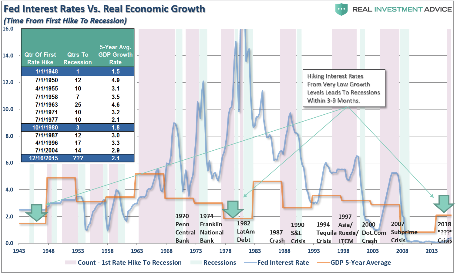 Fed Interest Rage vs Real Economic Growth 1943-2017