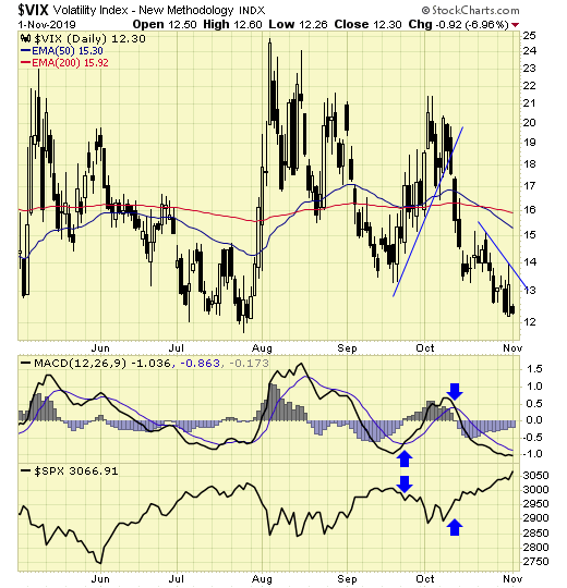 VIX Daily Chart