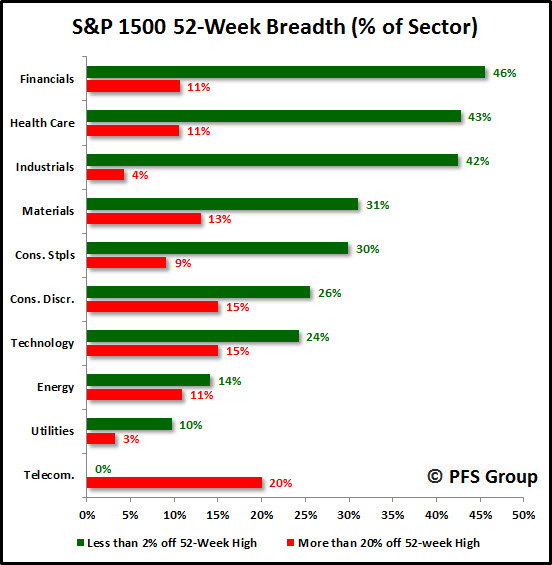 S&P 1500 52 Week Breadth (%of Sector)