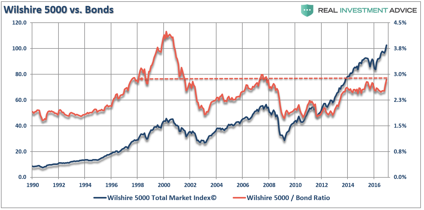 wilshire 5000 vs. Bonds